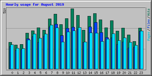 Hourly usage for August 2019