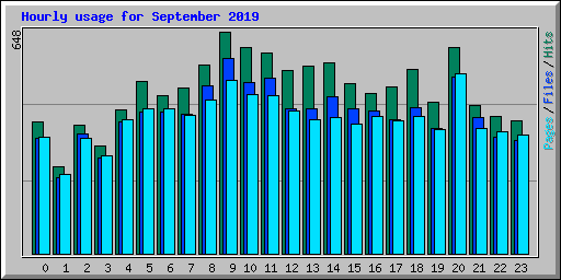 Hourly usage for September 2019
