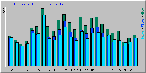 Hourly usage for October 2019