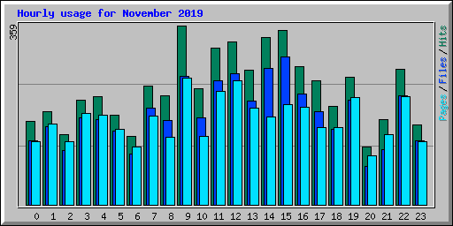 Hourly usage for November 2019