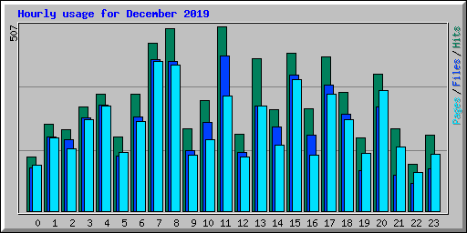 Hourly usage for December 2019