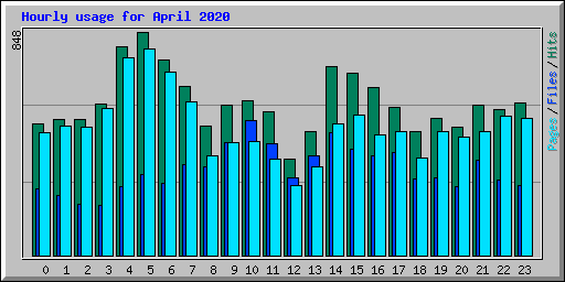 Hourly usage for April 2020