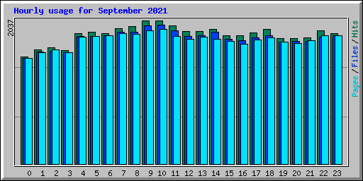 Hourly usage for September 2021