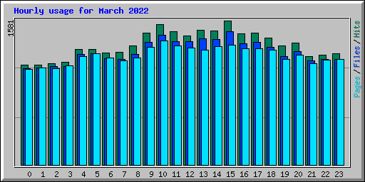 Hourly usage for March 2022