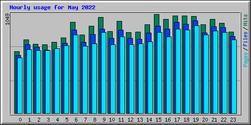 Hourly usage for May 2022