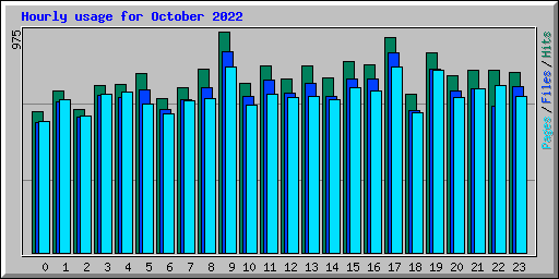 Hourly usage for October 2022