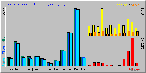 Usage summary for www.kkss.co.jp